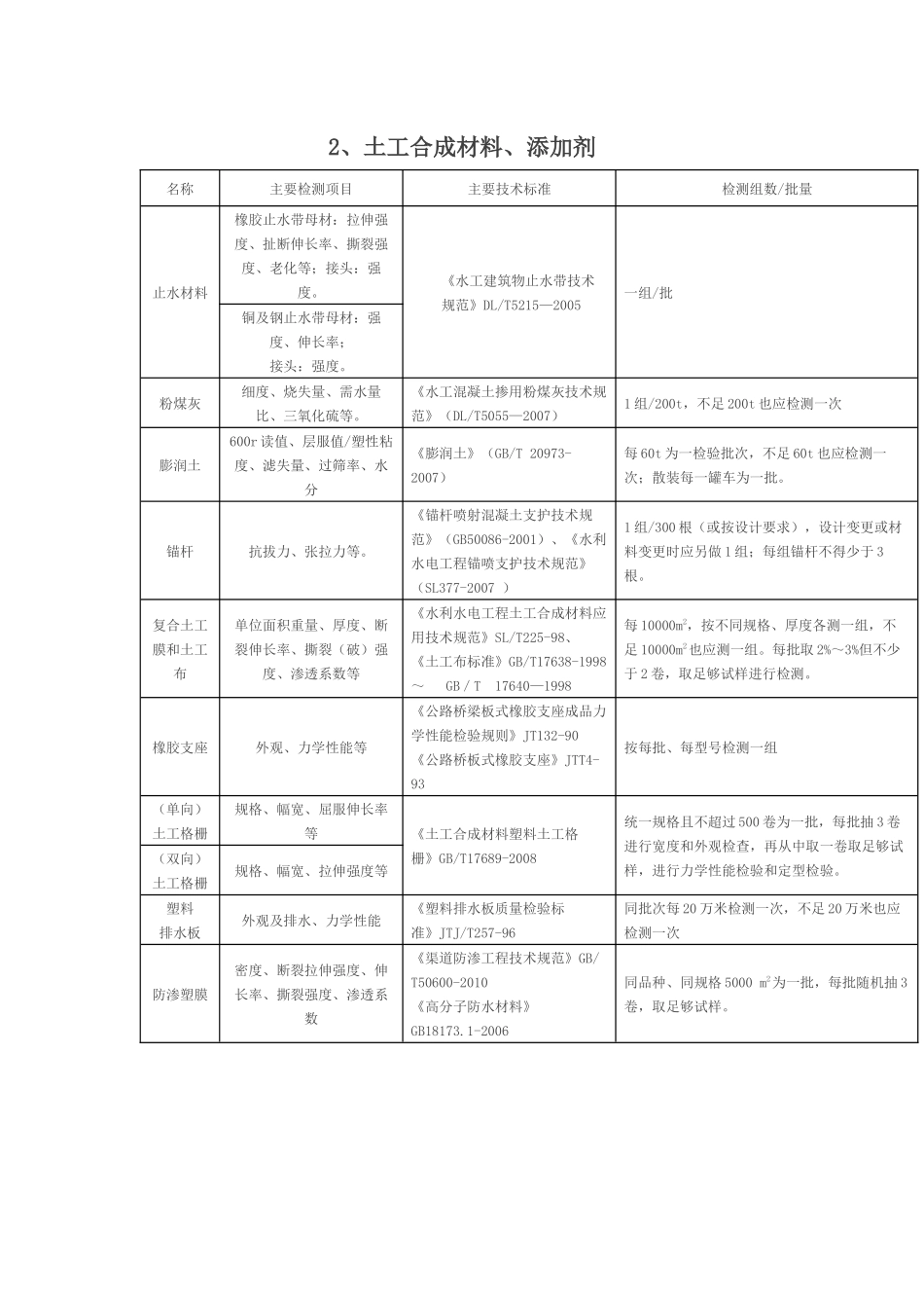 水利工程取样检测规程_第2页