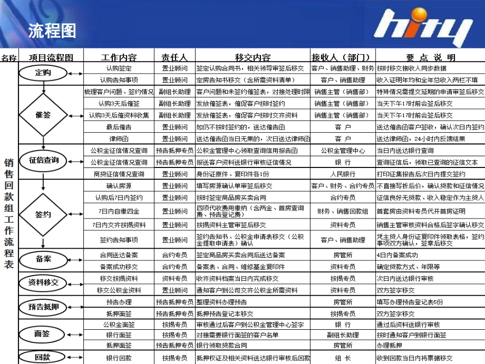 房地产销售回款流程培训_第2页
