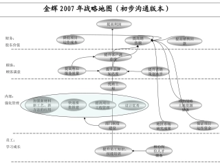 金辉战略分解地图