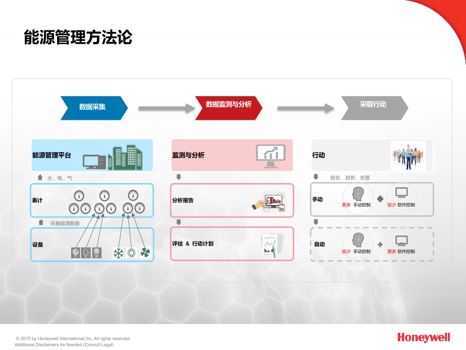 霍尼韦尔能源管理解决方案 -_第2页