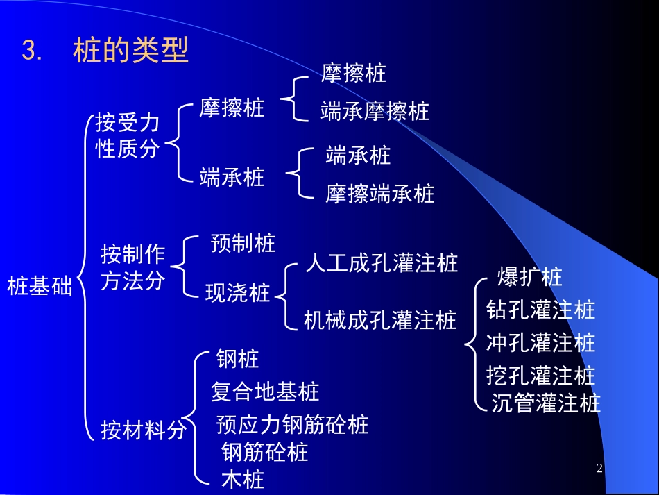 各种桩基工程介绍_第2页