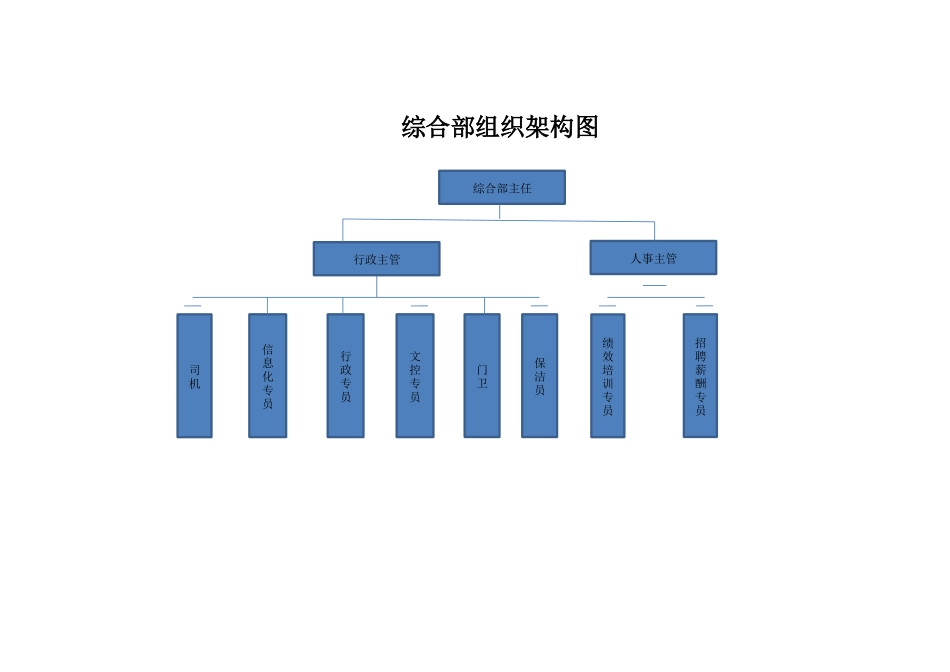 公司及各部门组织架构图_第3页