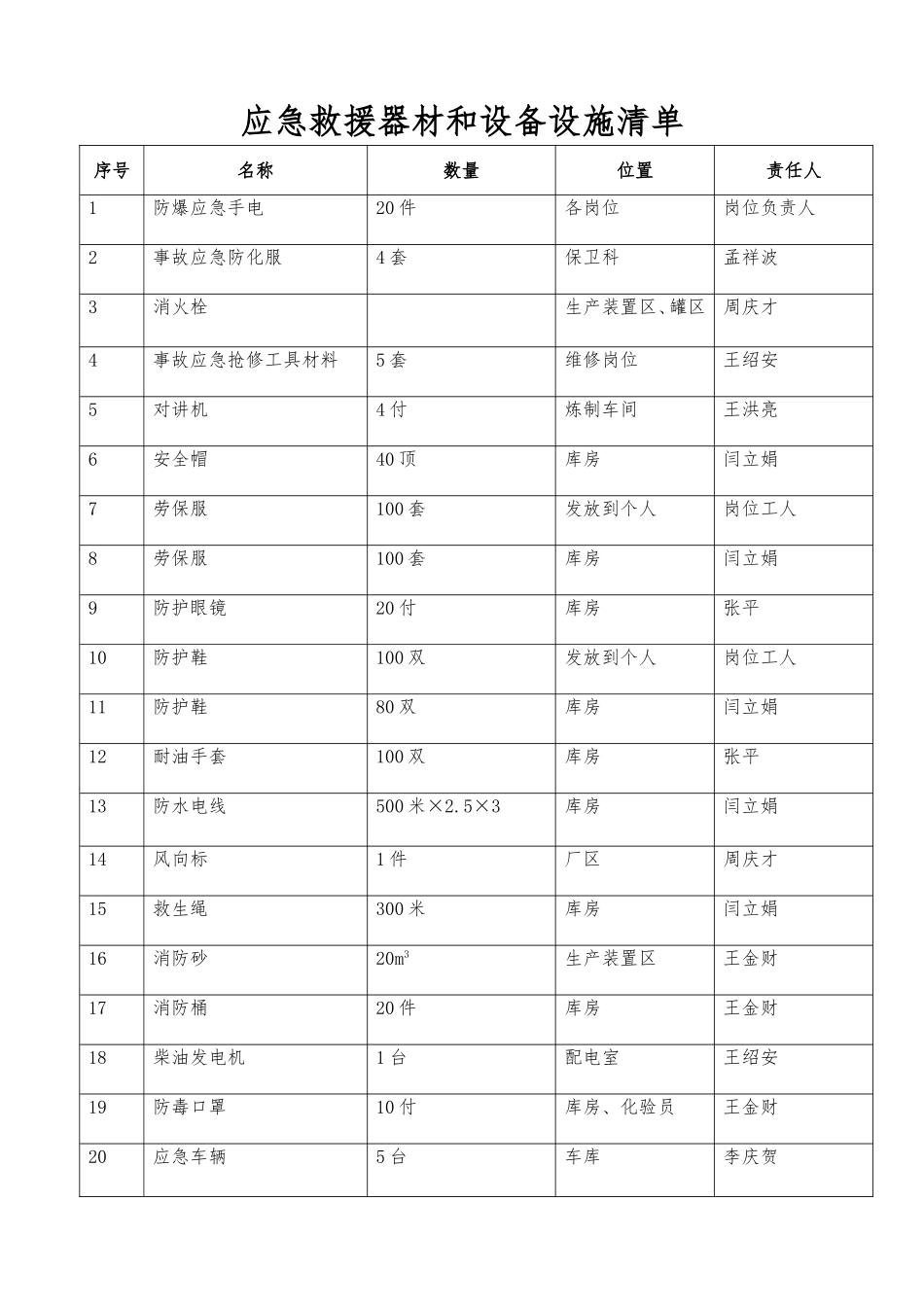 企业应急物资及装备清单_第2页