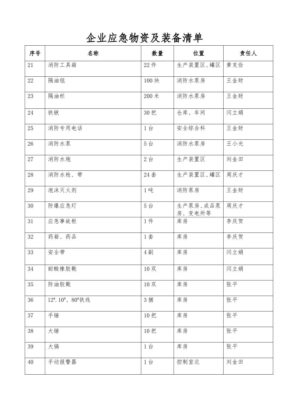 企业应急物资及装备清单_第3页