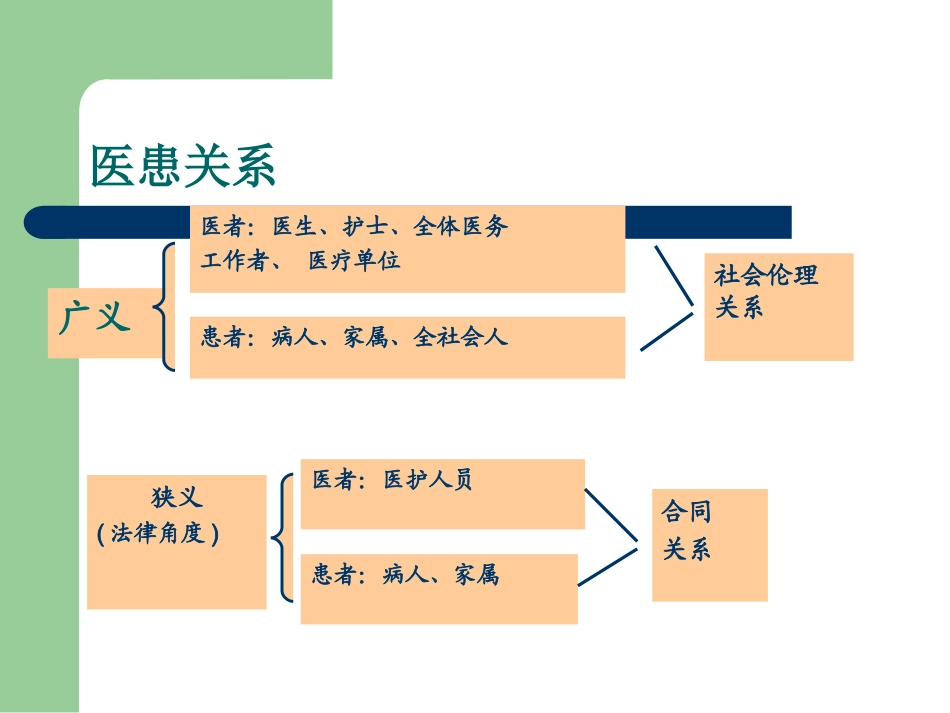 医患沟通.ppt_第2页