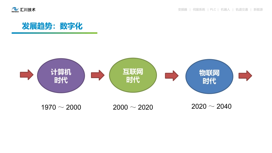 汇川工业云介绍_第3页