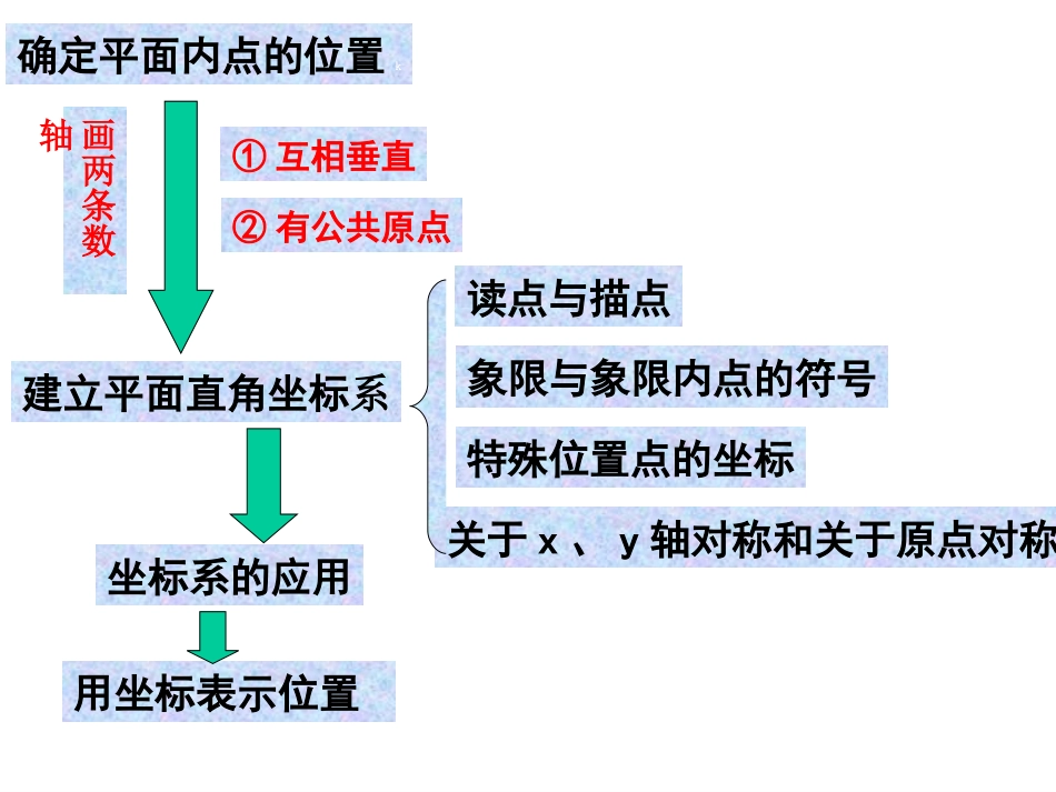 新北师大版八年级上册数学第三章位置与坐标复习课件_第2页