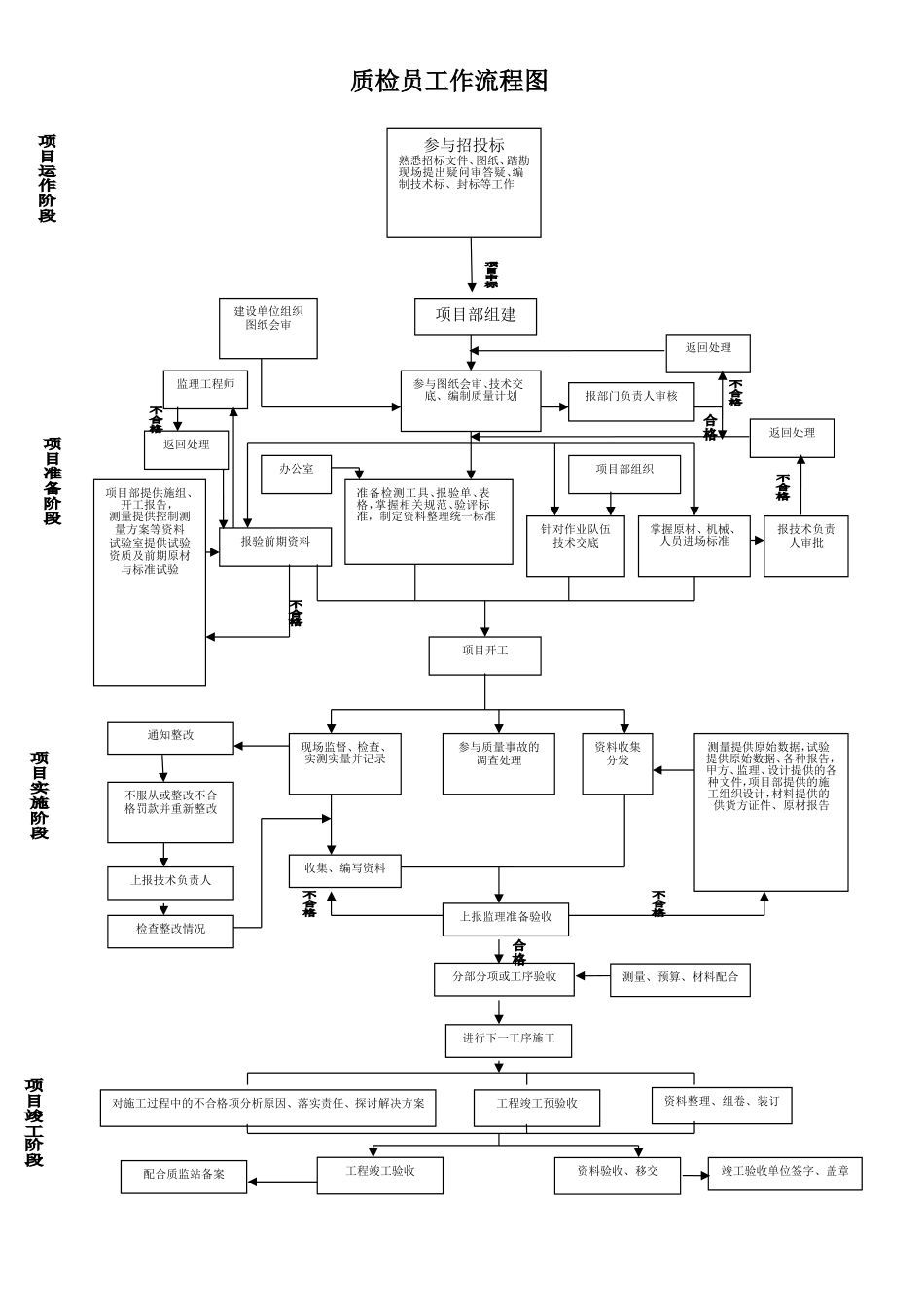 项目工作流程图_第2页