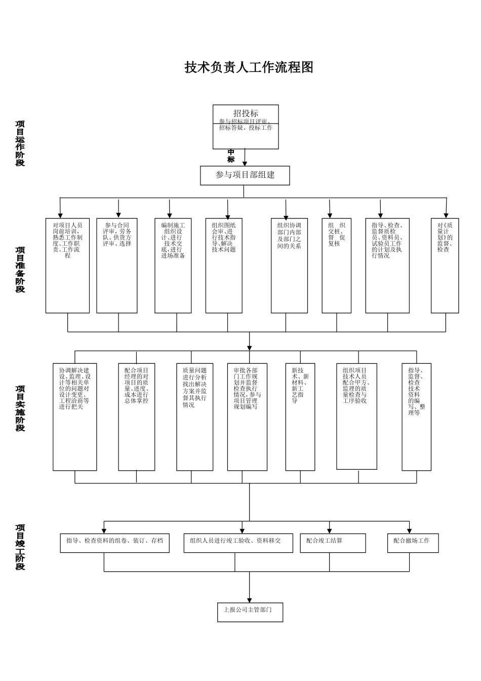 项目工作流程图_第3页
