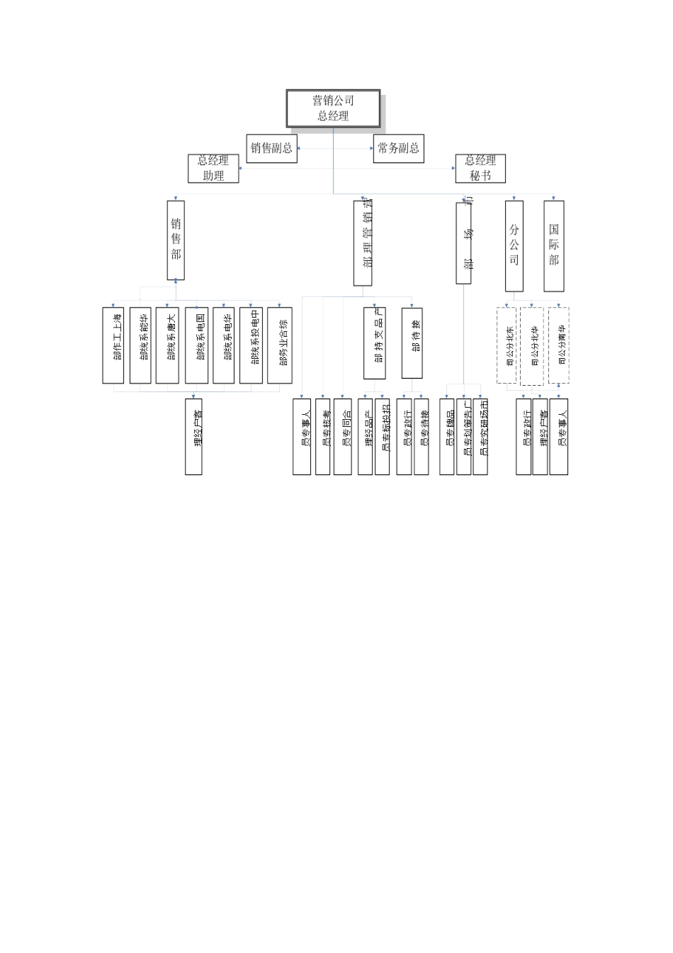 营销公司部门职责_第1页