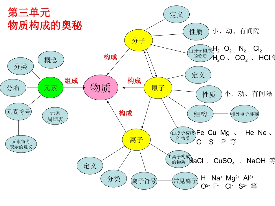 化学总复习思维导图_第1页