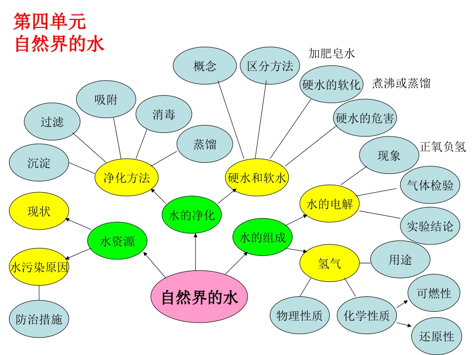 化学总复习思维导图_第2页