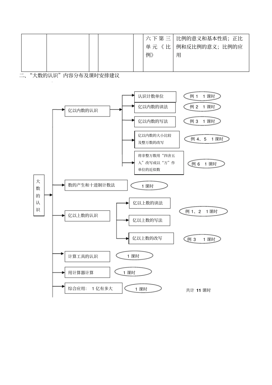 人教版数学四年级上册大数的认识教材分级及教学标准_第2页