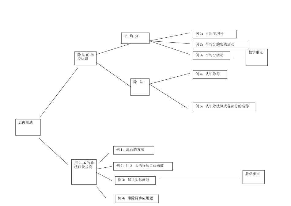 二年级表内除法知识树_第1页