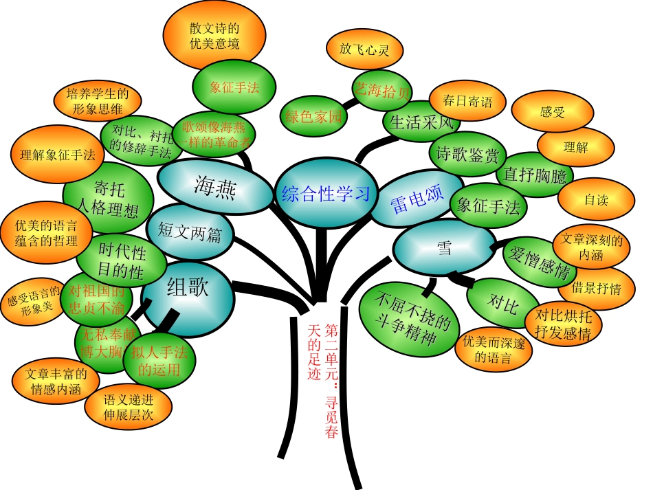 八下第二单元知识树 (2)_第1页