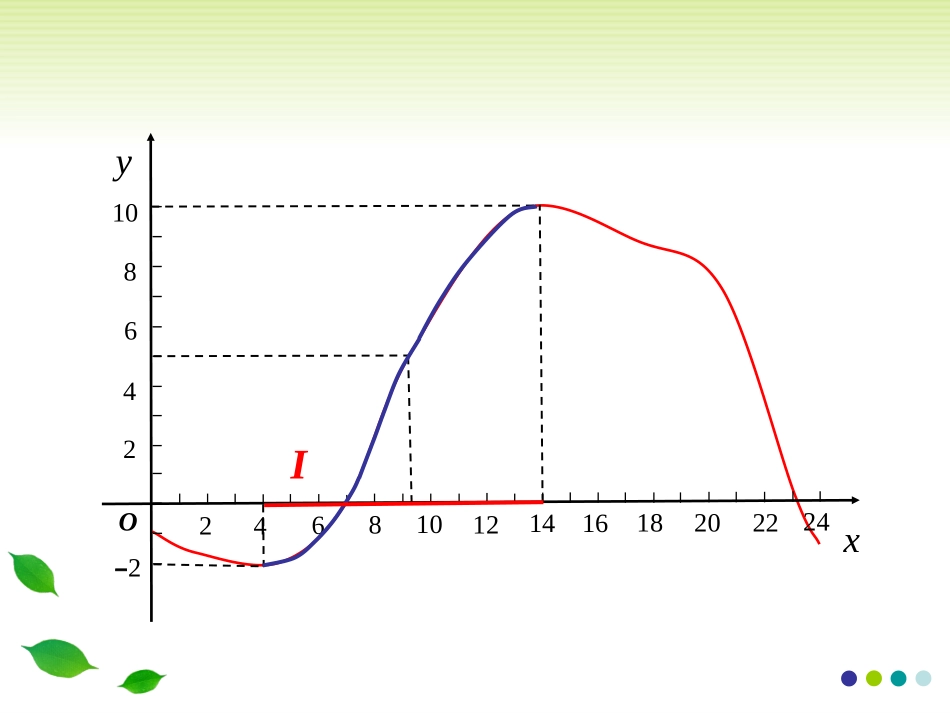 函数的简单性质--单调性_第2页