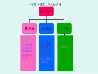 一年级下册第二单知识树