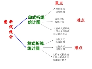 折线统计图知识树