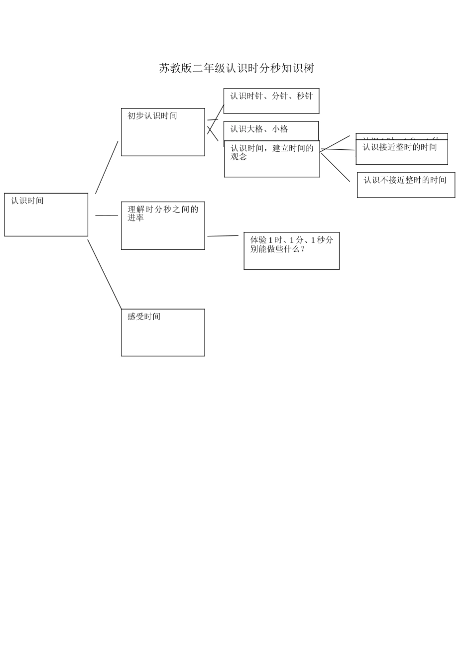 二年级下认识时间_第1页
