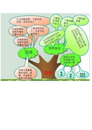 溶液重难点知识树