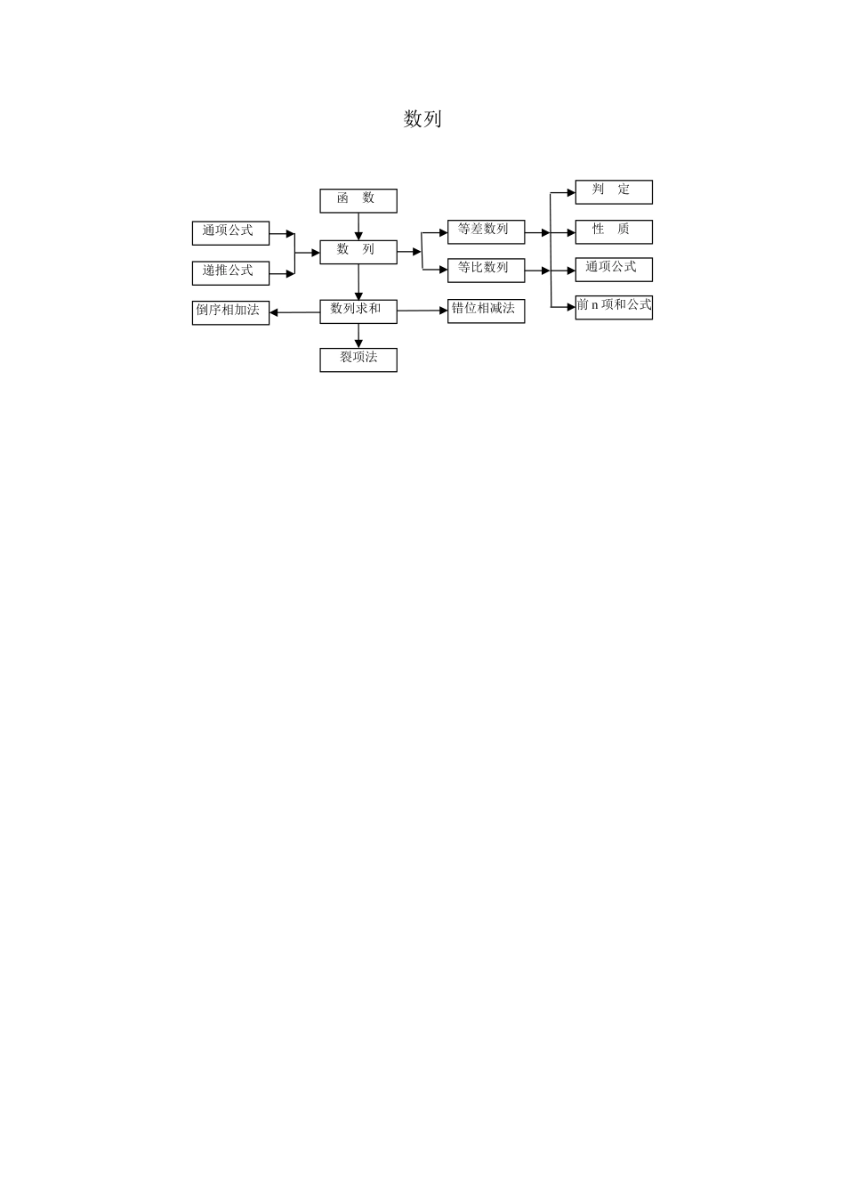 数列知识结构图_第1页