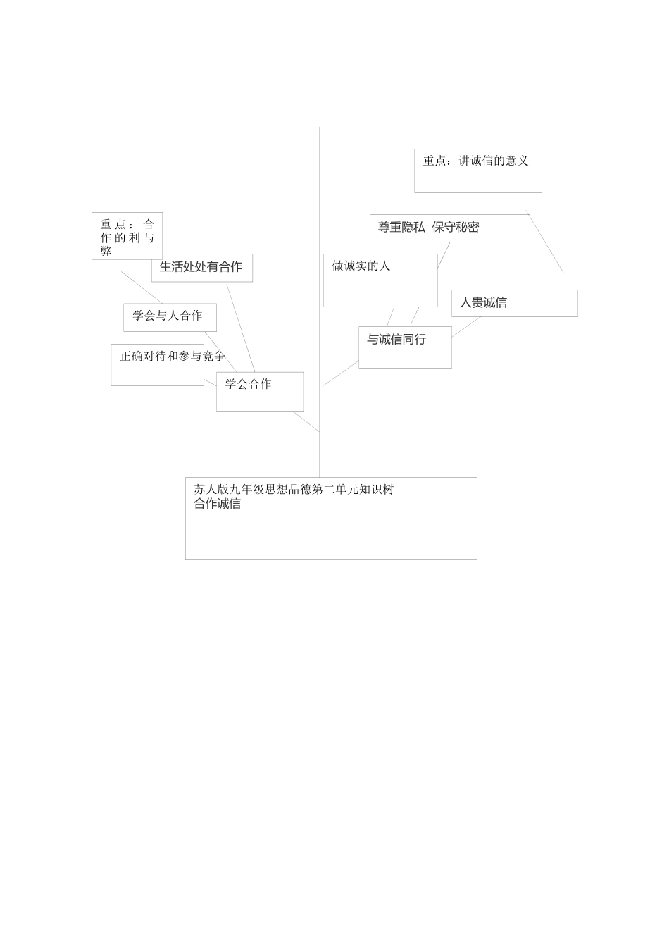 九年级合作诚信单元知识树_第1页