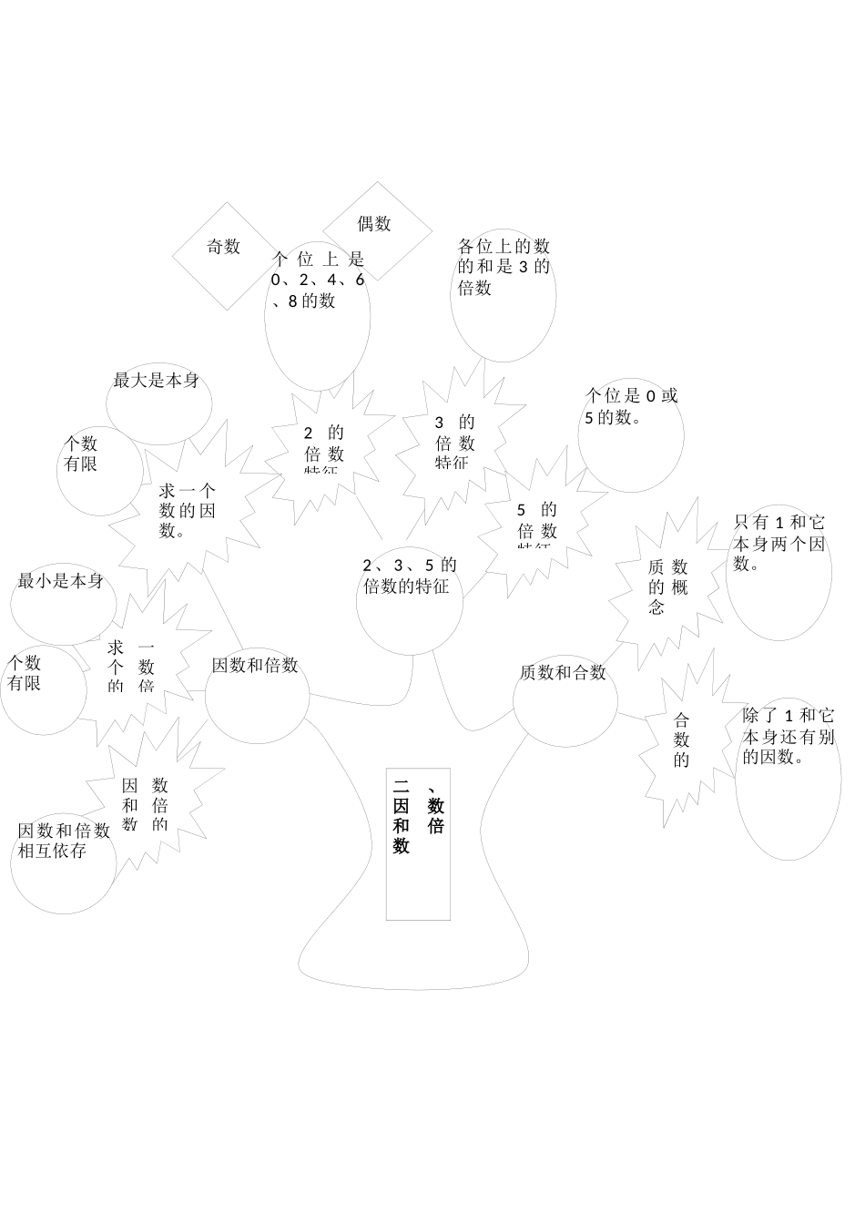 五下第二单元知识树(顾广明）_第1页