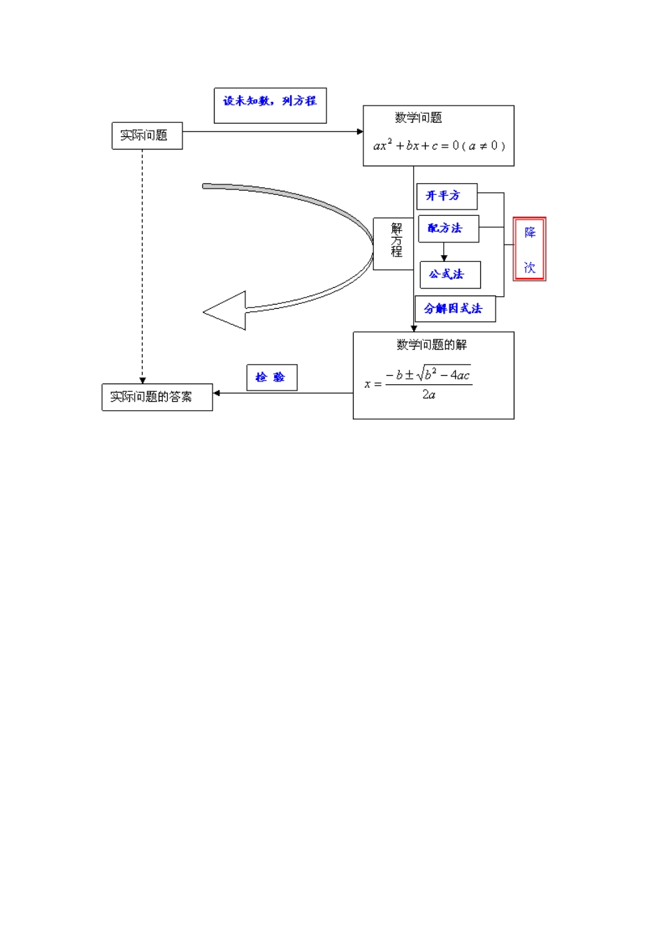 一元二次方程单元知识结构图_第1页