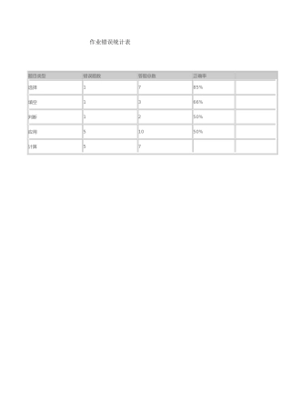 学生作业错误统计