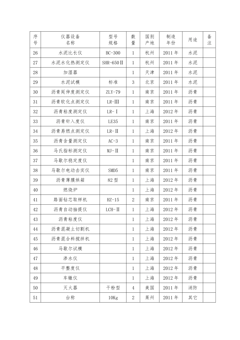 主要材料试验、测量、质检仪器设备表 (2)_第2页