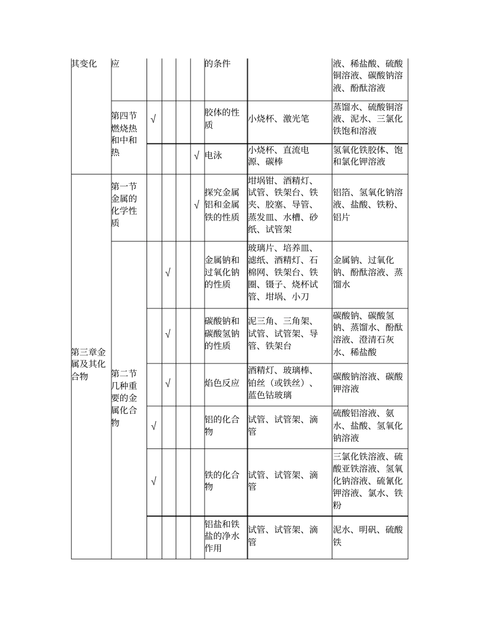 人教版高中化学必修1和2试验器材_第2页
