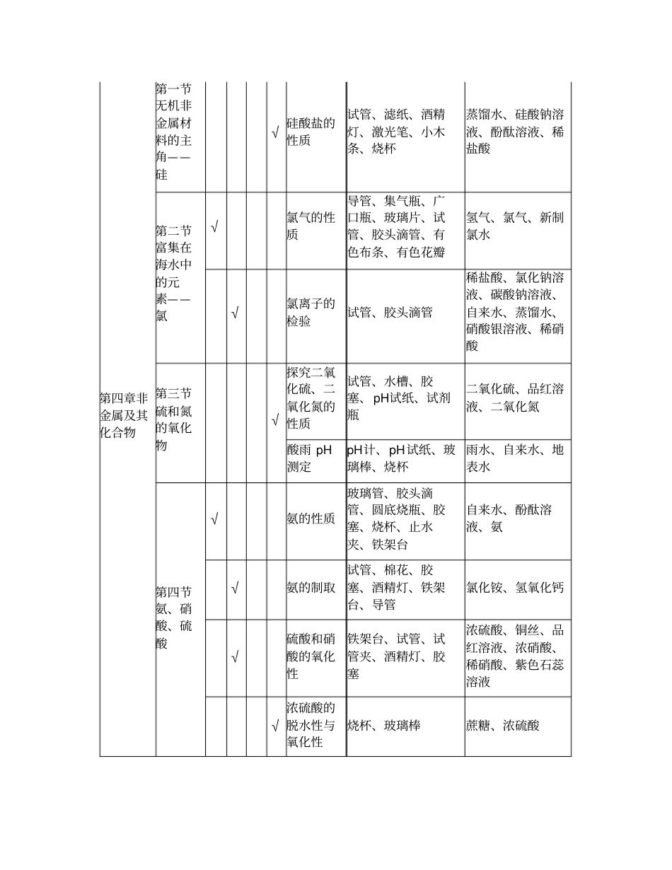 人教版高中化学必修1和2试验器材_第3页