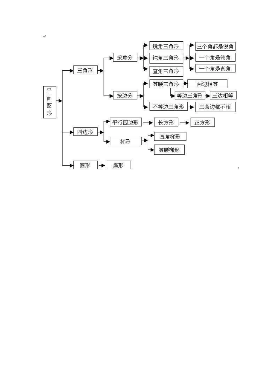 平面图形知识树状图_第1页