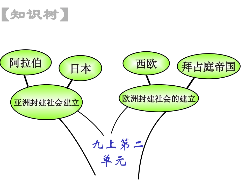 历史：第二单元亚洲和欧洲的封建社会复习课件(人教新课标九年级上)_第1页