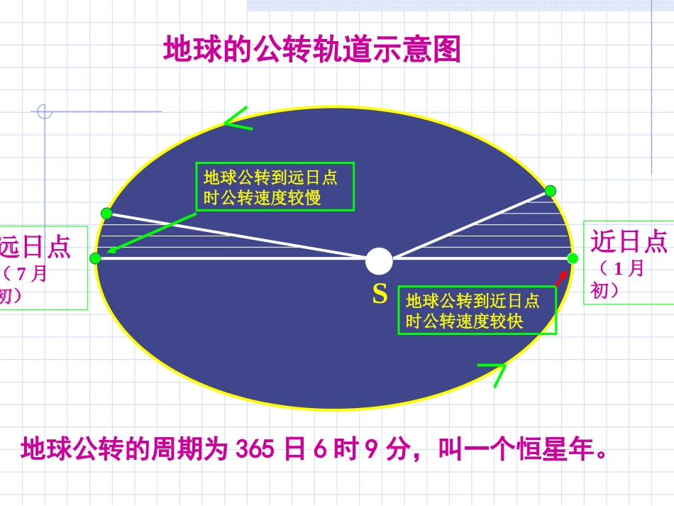 [中学联盟]广东省翁源县翁源中学地理（湘教版）必修一：1-2-地球的公转（共23张PPT）_第3页