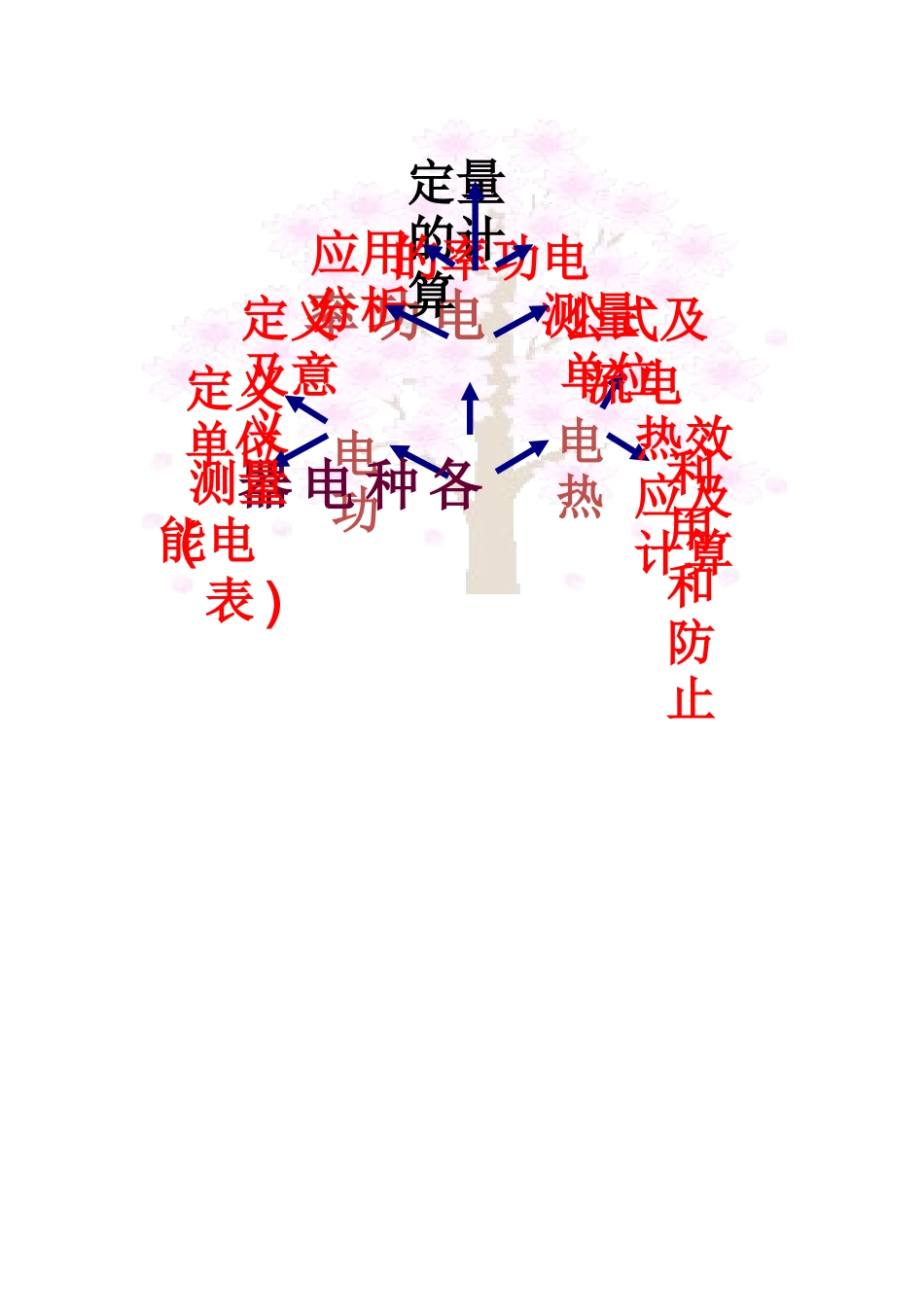 电功电热知识树_第1页