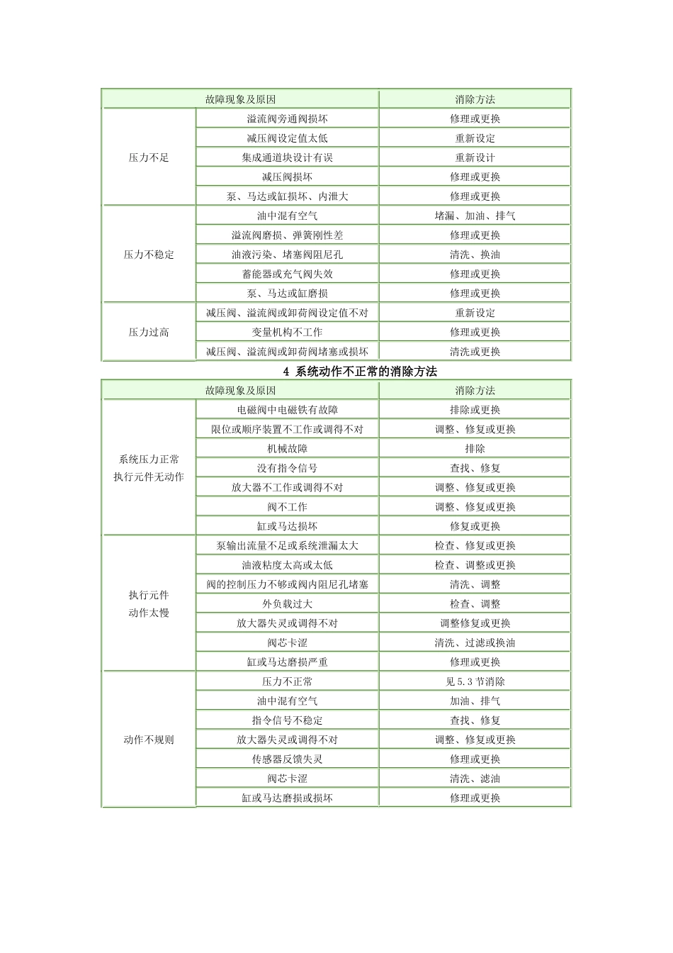 液压系统常见故障及消除方法_第2页