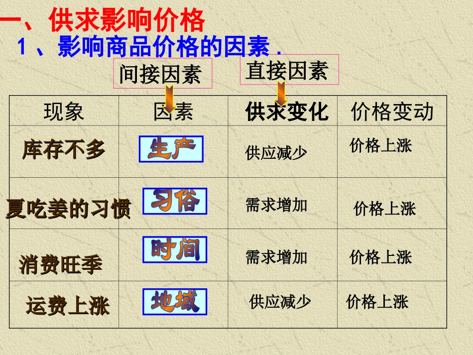 21《影响价格的因素》公开课_第3页