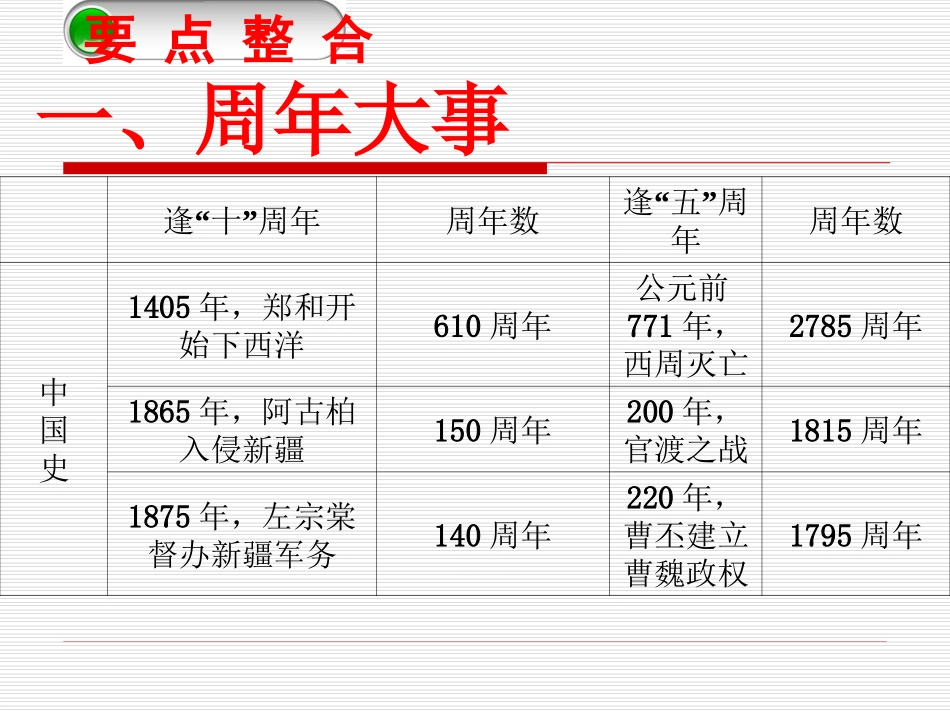 【2015中考复习方案】（安徽地区，新课标）历史中考总复习专题突破专题十一　2014年热点预测+课件（共21张PPT）_第3页