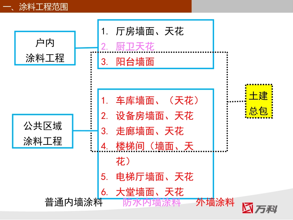 深圳万科精装修培训系列——涂料工程 (NXPowerLite)_第3页