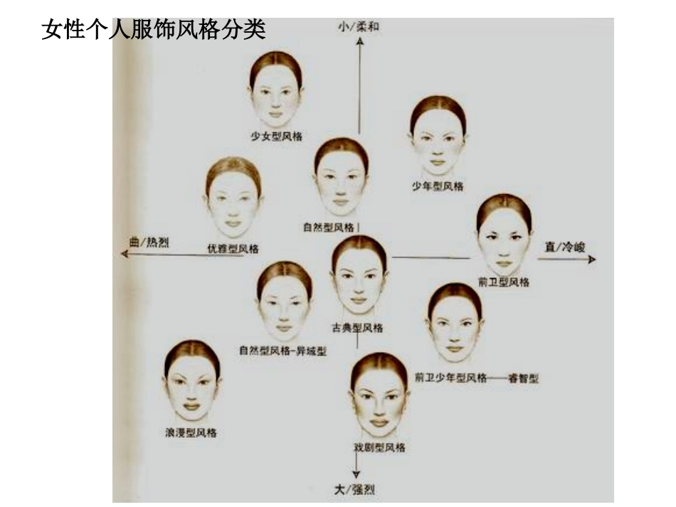 服饰与个人气质类型搭配_第3页