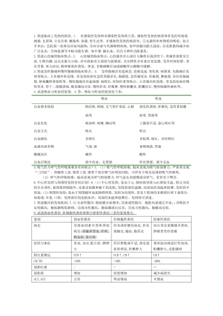 诊断学重点问答题加名词解释