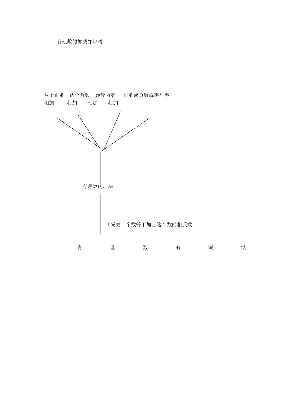 有理数的加减知识树_第1页