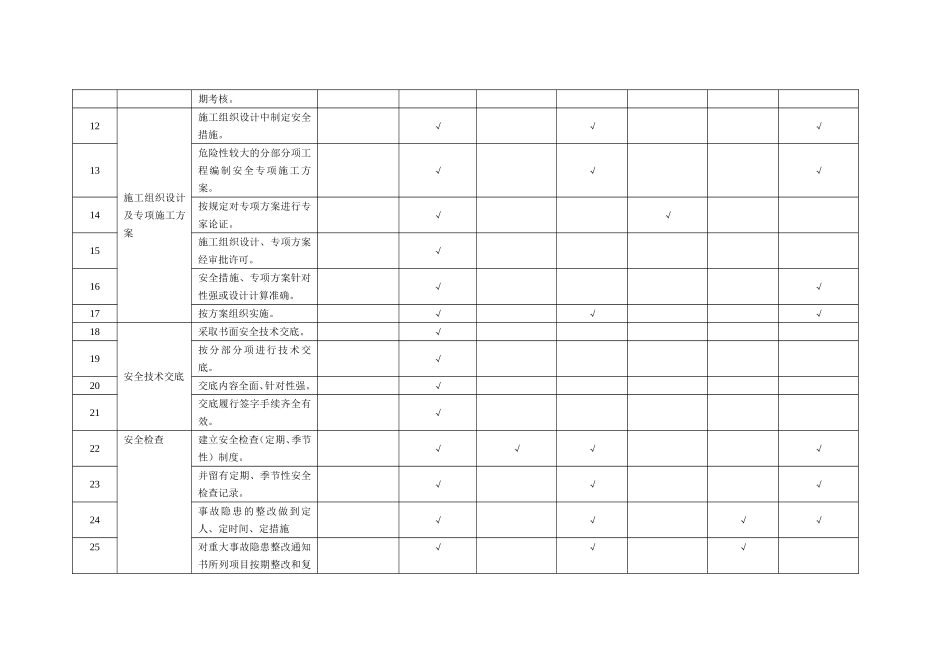 附录A基础管理类隐患排查清单_第2页