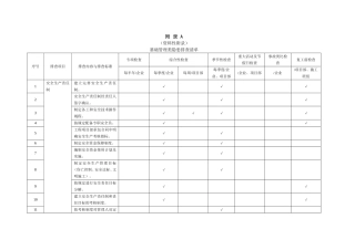 附录A基础管理类隐患排查清单