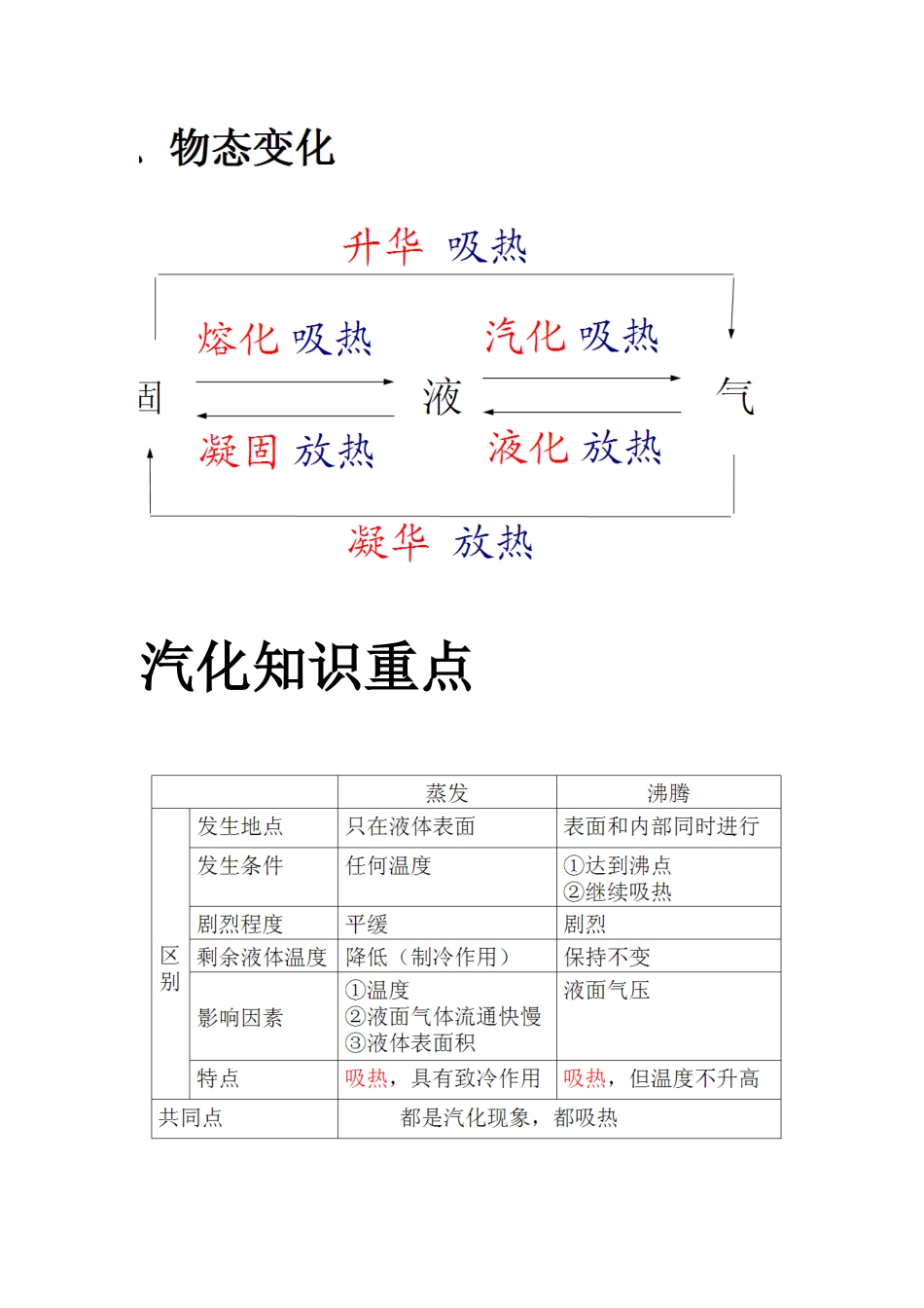 物态变化知识树 (2)_第1页