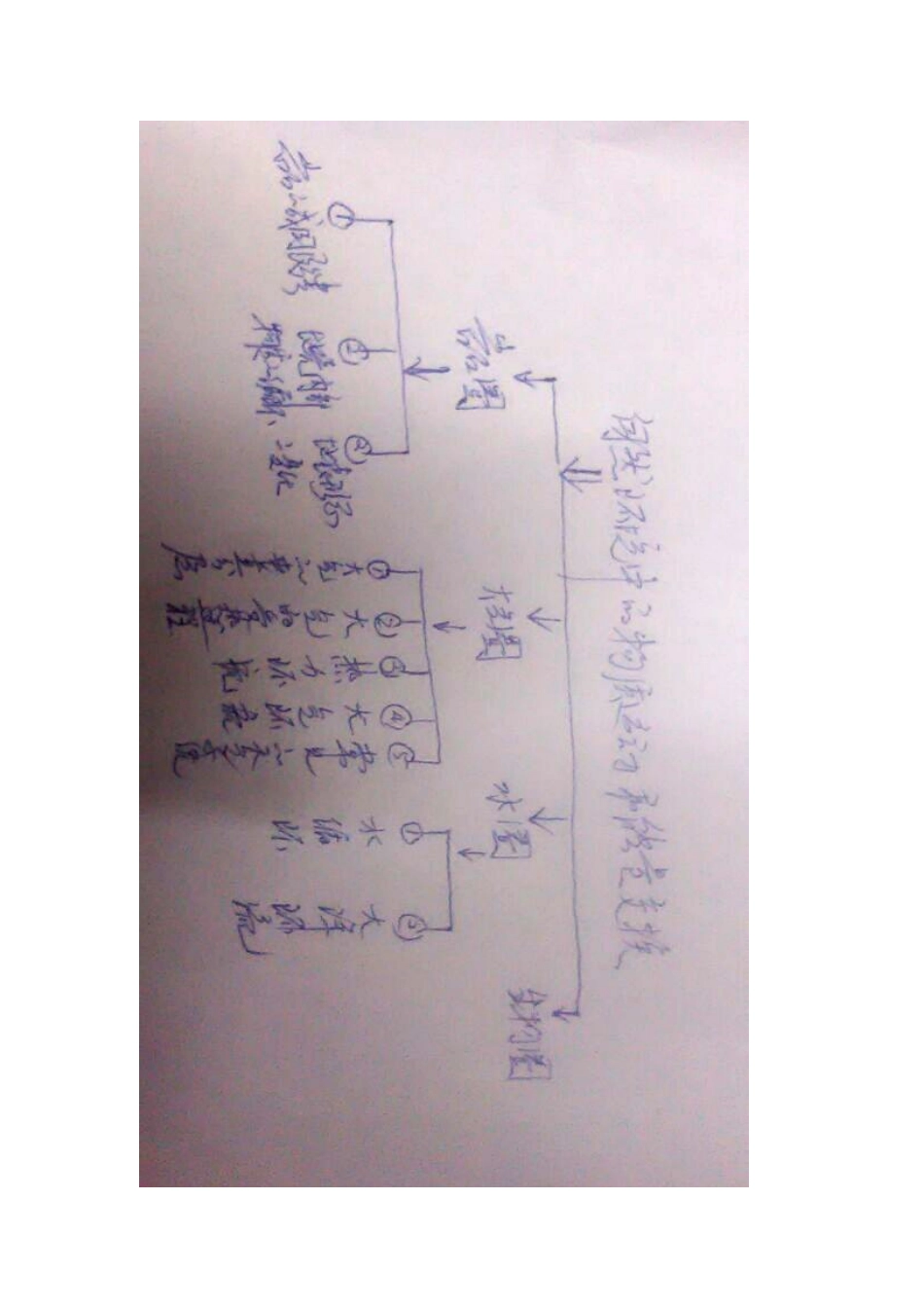 必修一第二单元知识树_第1页