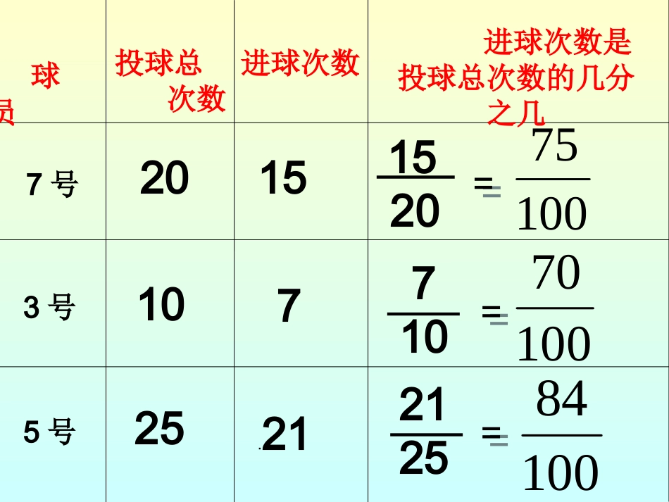 百分数的认识课件梁杏萍_第3页