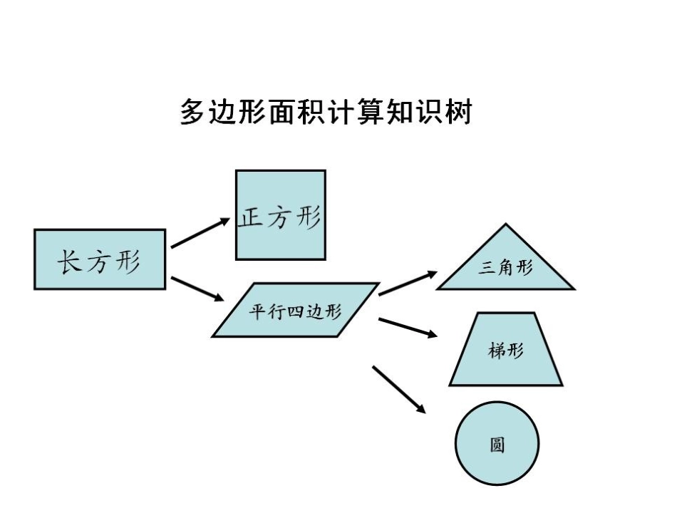 多边形面积推导知识树_第1页