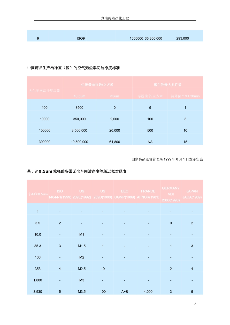 最全无尘车间标准要求_第3页